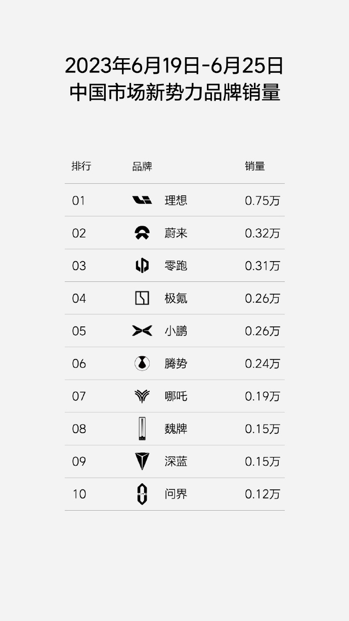 3万销量目标，理想稳了