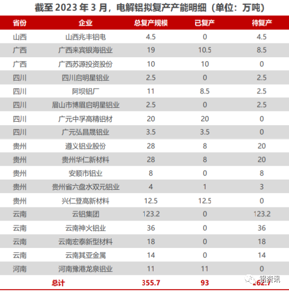 图3：国内电解铝企业拟复产产能明细