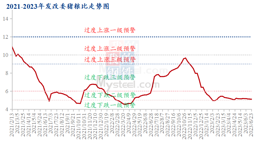 图2 2021-2023年发改委猪粮比走势图