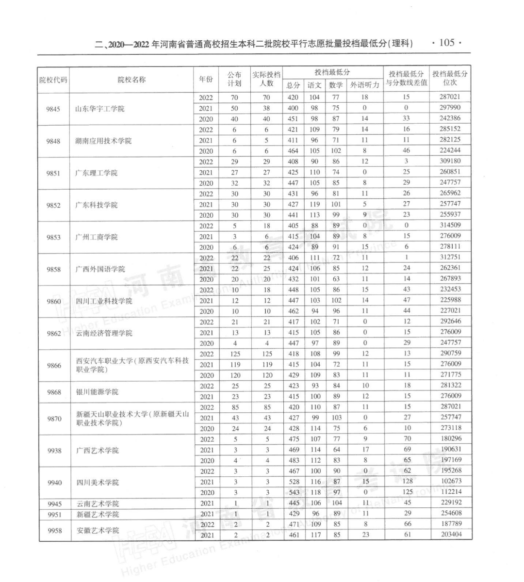 河南省近三年本科二批平行投档分数线来了