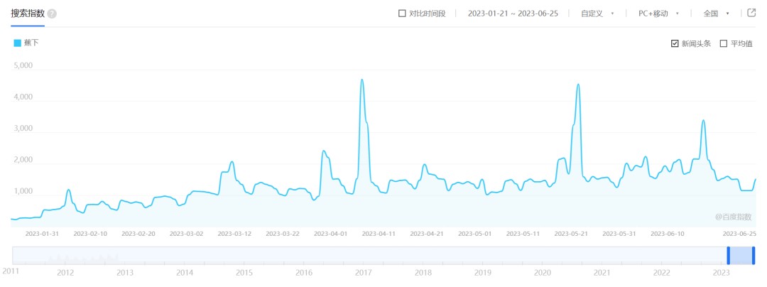 （图片来自百度指数）