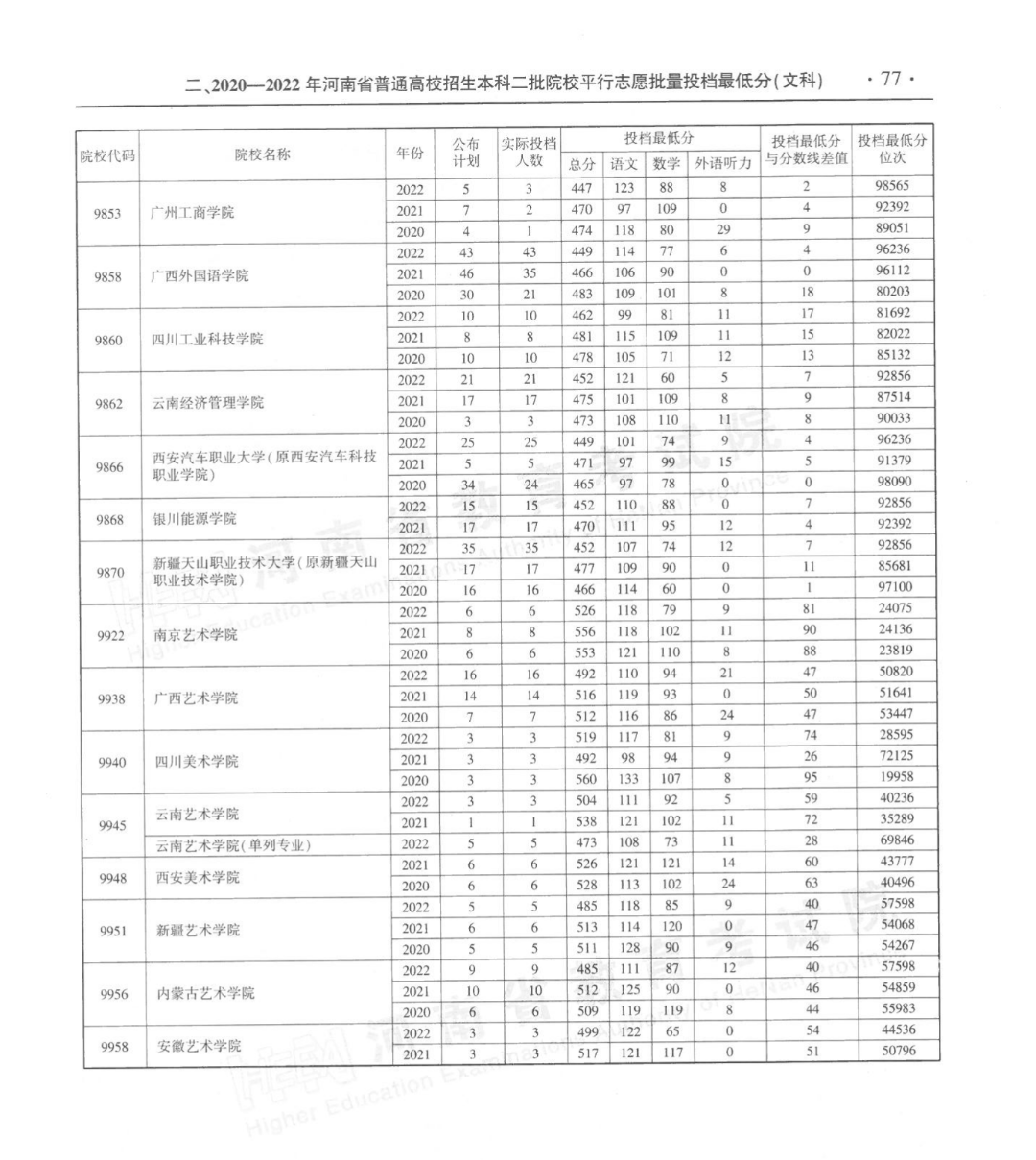 河南省近三年本科二批平行投档分数线来了