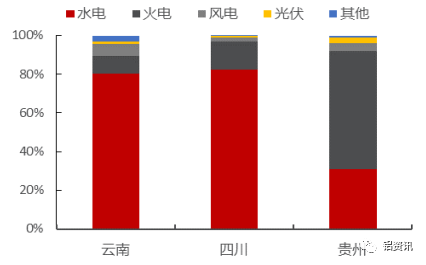 图2：西南地区主要省份电力供应结构