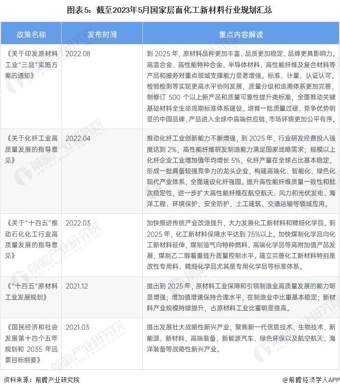 预见2023:《2023年中国化工新材料行业全景图谱》(附市场现状、竞争格局和发展趋势等)|新材料_新浪财经_新浪网