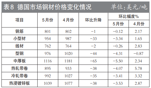 5月份国内市场钢材价格持续下降