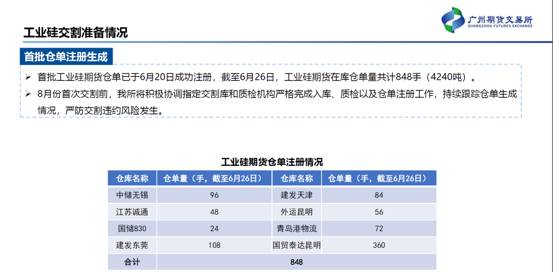 工业硅期货有了，多晶硅期货还会远吗？