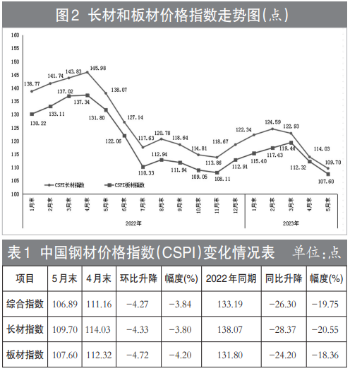 5月份国内市场钢材价格持续下降