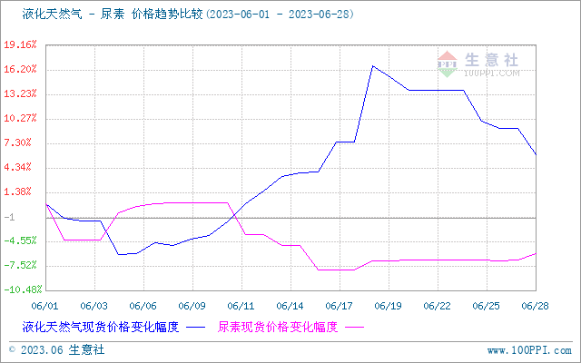 了40元/吨;华鲁恒升月末尿素价格2110元/吨,与月初相比,报价上涨了90