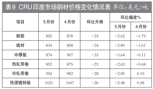 5月份国内市场钢材价格持续下降