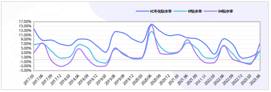 数据来源：念空科技研究部，数据截至日期是2023/06/21