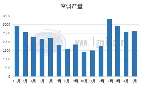 图2空调产量产量情况