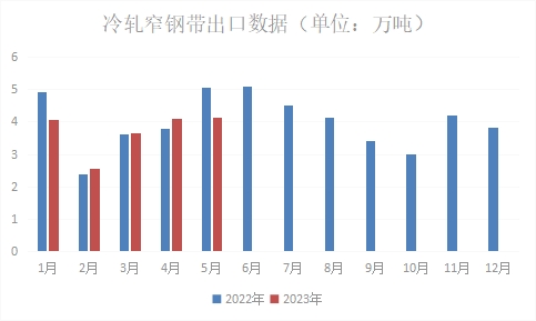 图6冷轧窄宽带出口量