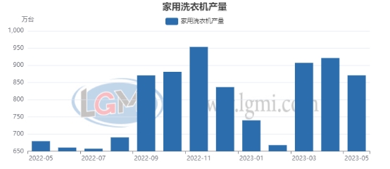 图2家用洗衣机产量情况