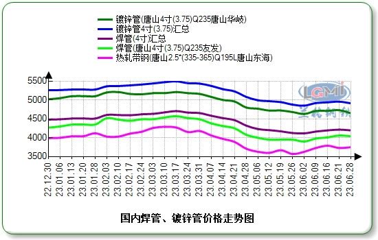 图1 国内焊管、镀锌管4寸*3.75mm价格走势图(单位:元/吨)