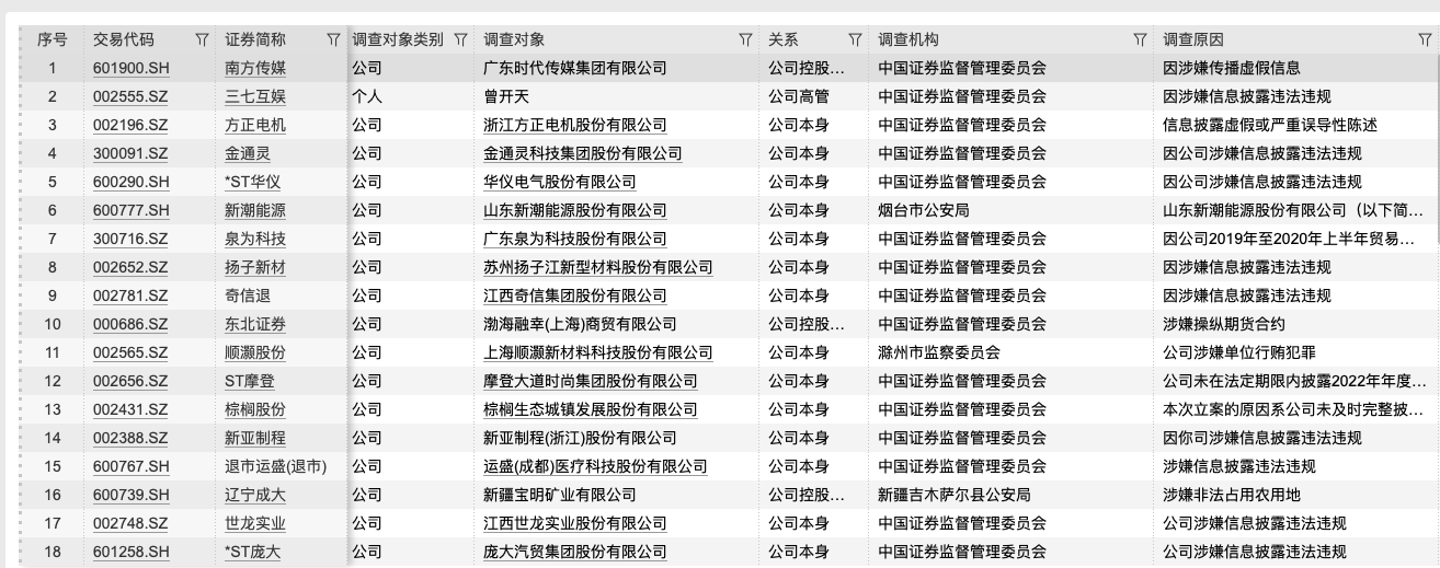 ↑图片来自Wind，被立案上市公司部分截图