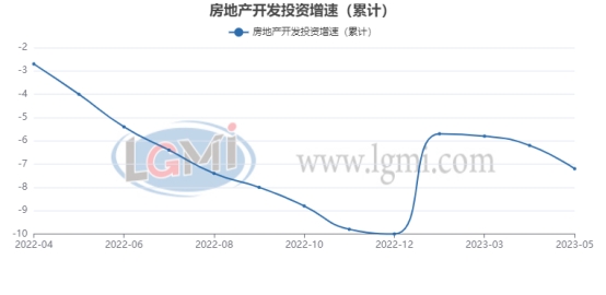 图9房地产开发投资增速