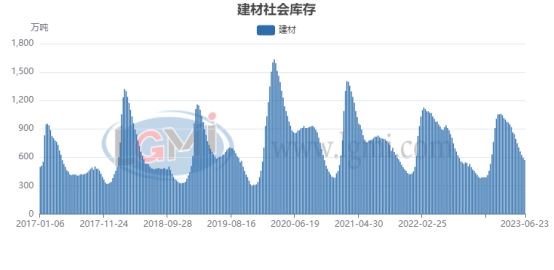 图6全国建材社会库存走势图