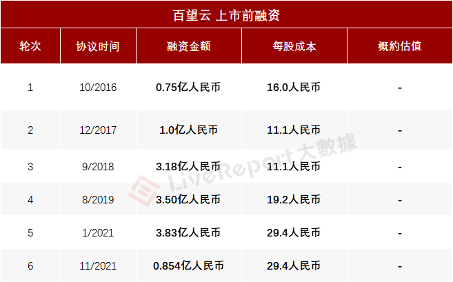 来源：LiveReport大数据