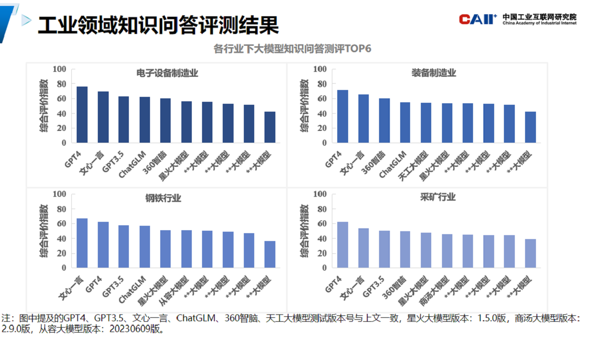 图：大模型在电子、装备、钢铁、采矿行业表现。