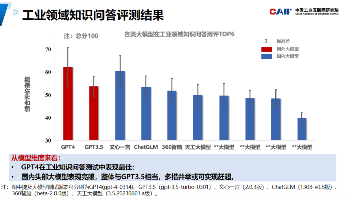 图：大模型工业领域知识问答测评综合结果