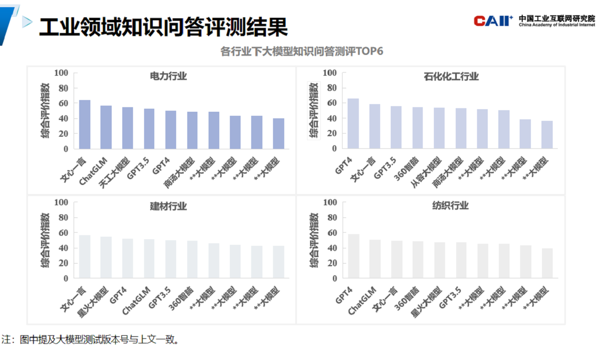 图： 大模型电力、石化、建材、纺织行业表现。