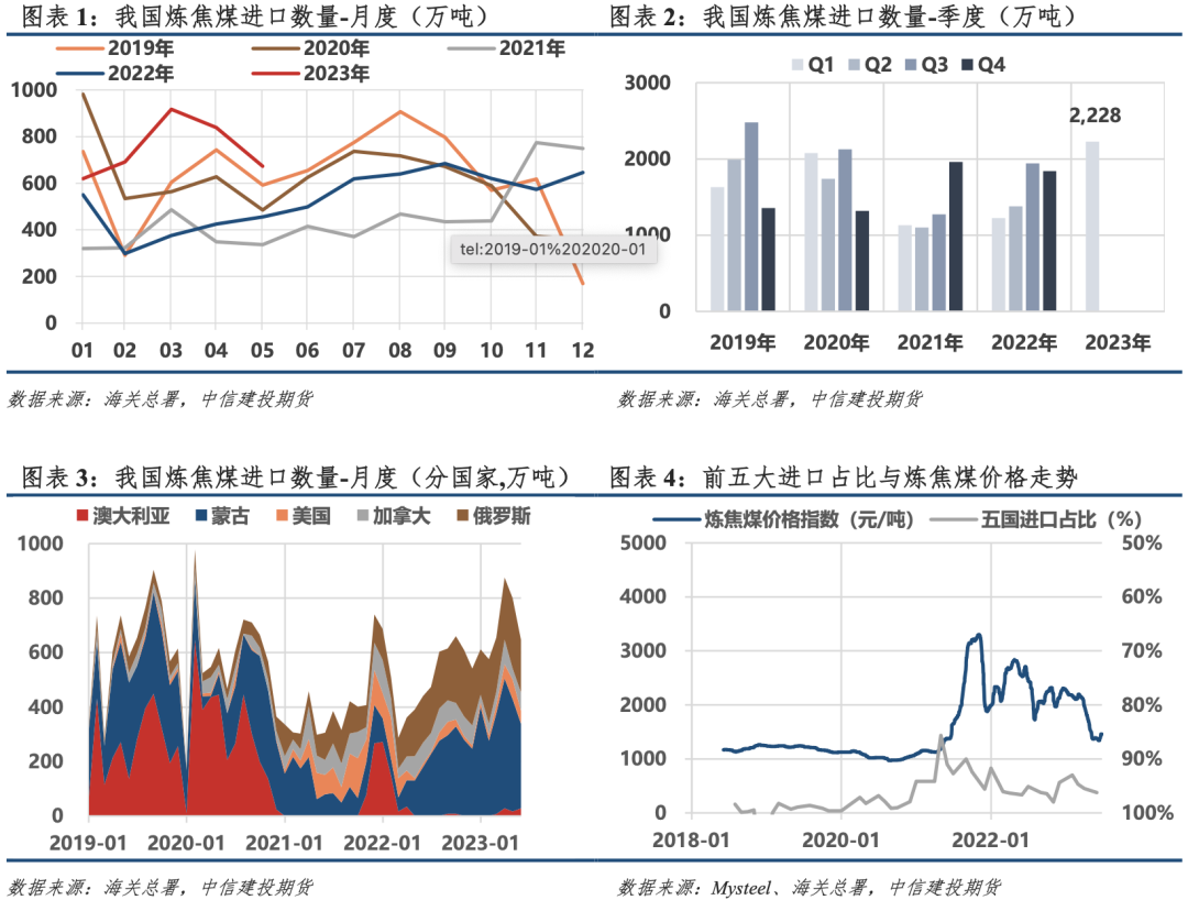 【建投黑色】进口煤:下半年无明显增量,长协锚定盘面底价