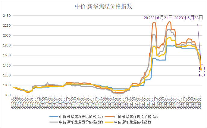 资料来源：新华指数