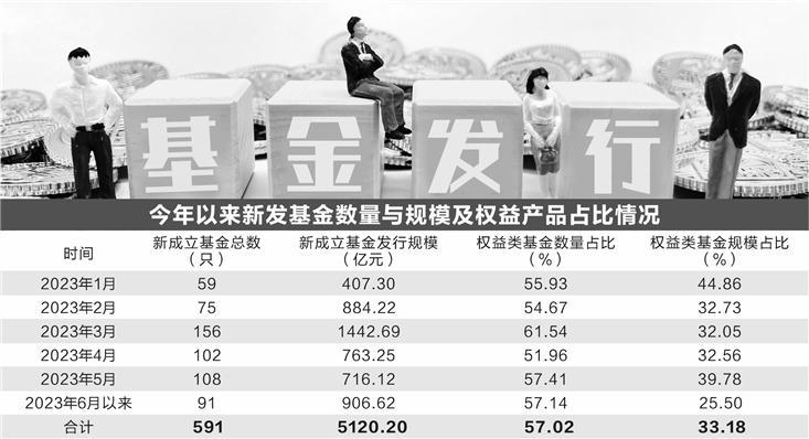 赚钱效应不佳 年内新发基金规模降逾两成