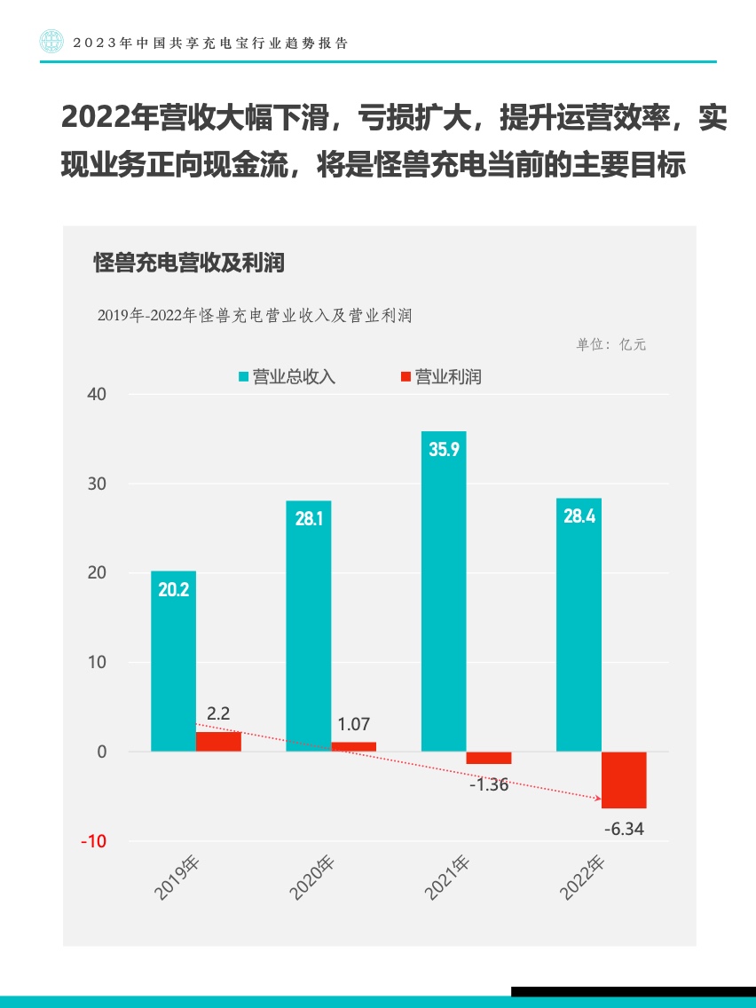 Fastdata：2023年中国共享充电宝行业趋势报告