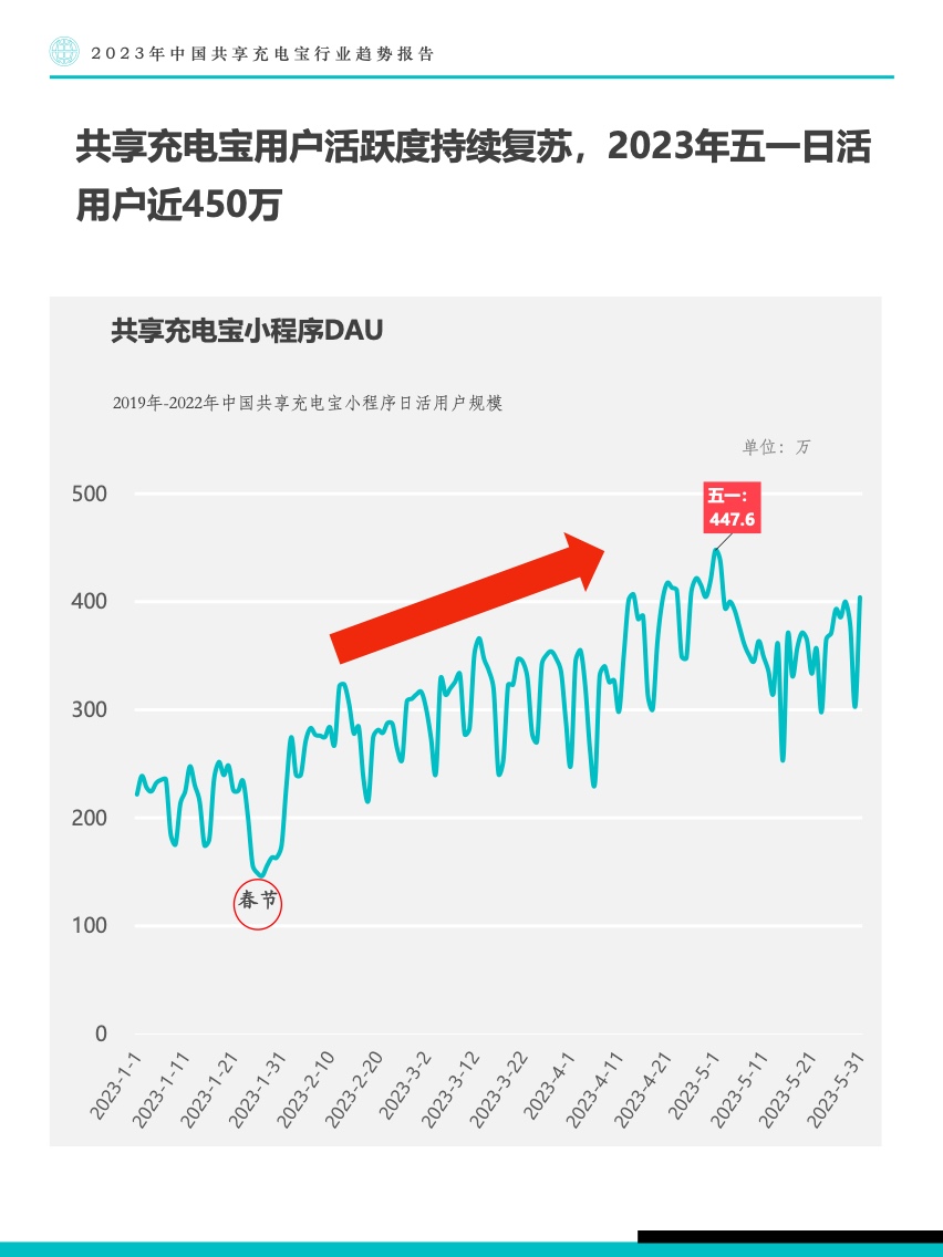 Fastdata：2023年中国共享充电宝行业趋势报告