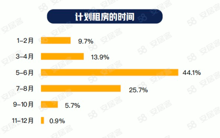 毕业季租房市场调查•综述| 热点城市毕业季租金稳定,各长租公寓品牌推优惠“抢客源”|租金_新浪财经_新浪网