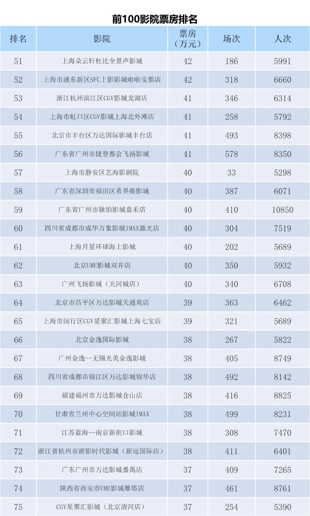 全国电影票房周报