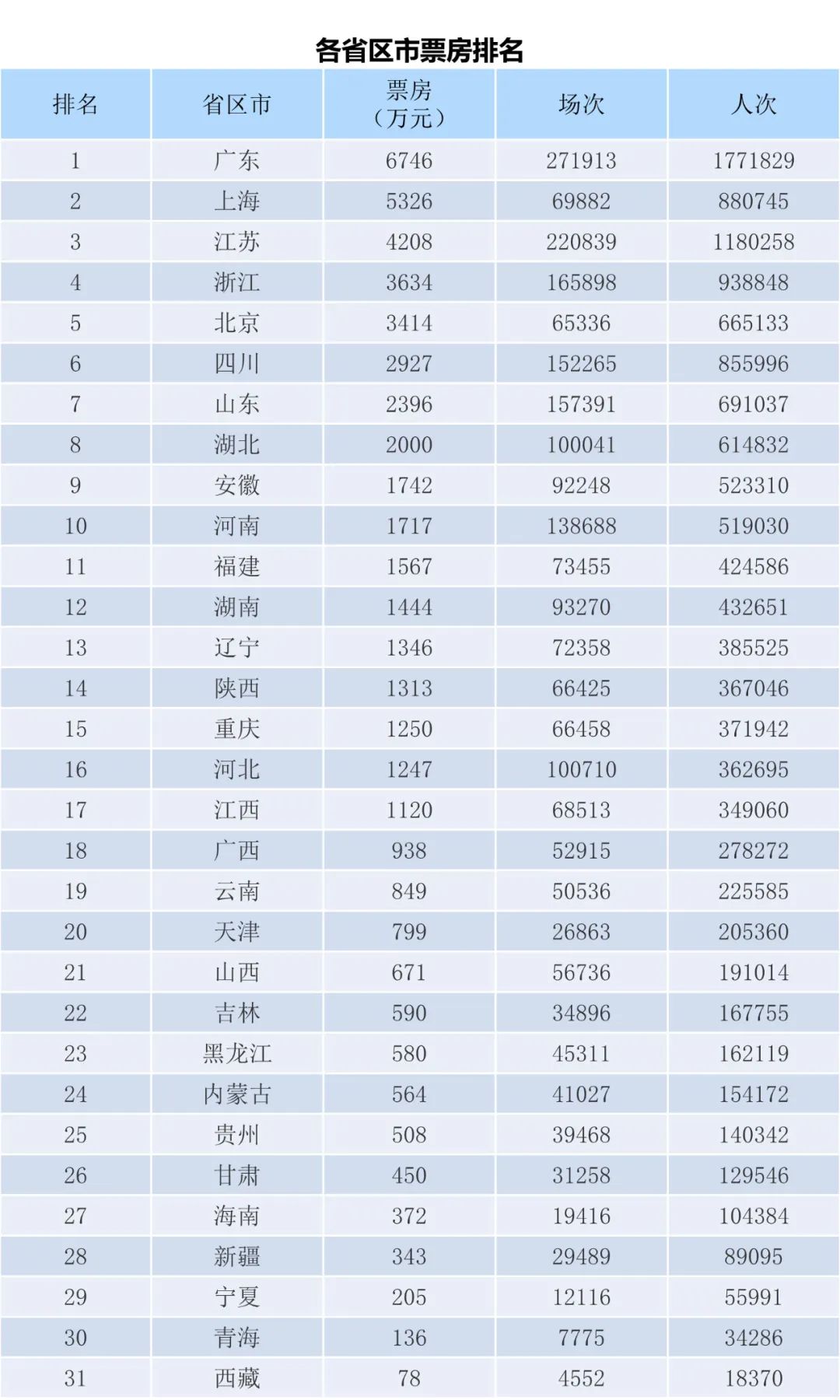 全国电影票房周报