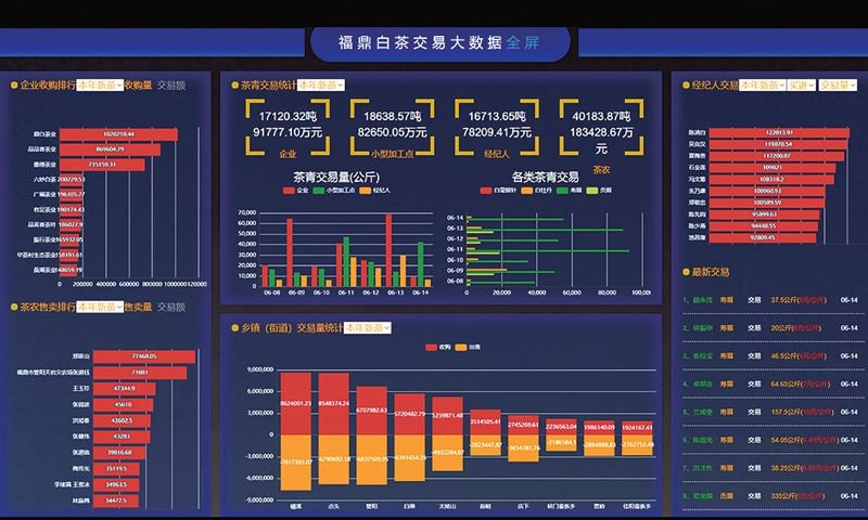 图为福鼎白茶大数据溯源平台白茶交易情况. 记者 马梅若 摄&nbsp