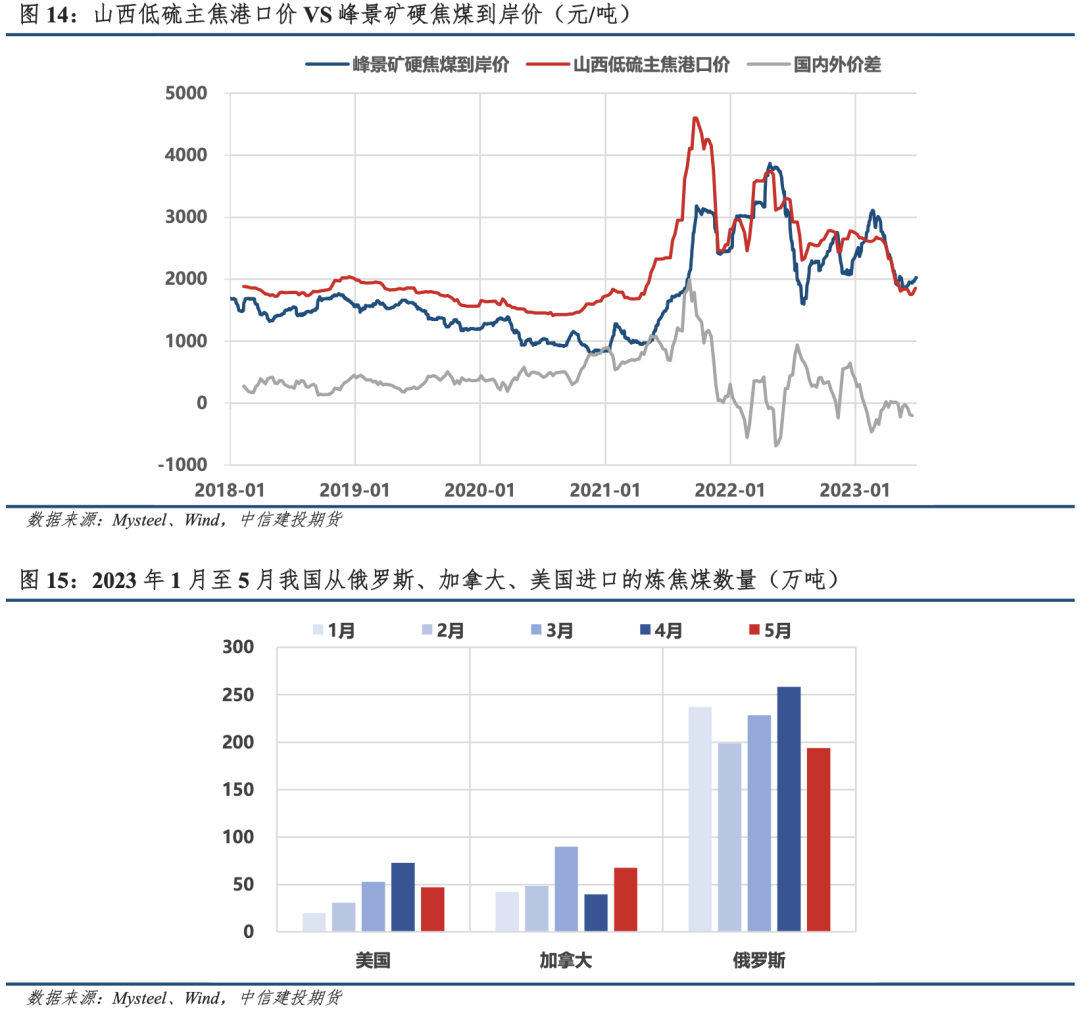 【建投黑色】进口煤:下半年无明显增量,长协锚定盘面底价