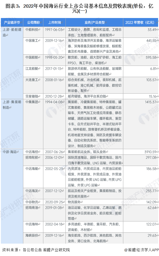 【全网最全】2023年海运行业上市公司全方位对比(附业务布局汇总、业绩对比、业务规划等)|海运行业_新浪财经_新浪网