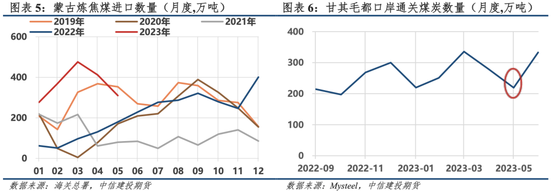 【建投黑色】进口煤:下半年无明显增量,长协锚定盘面底价