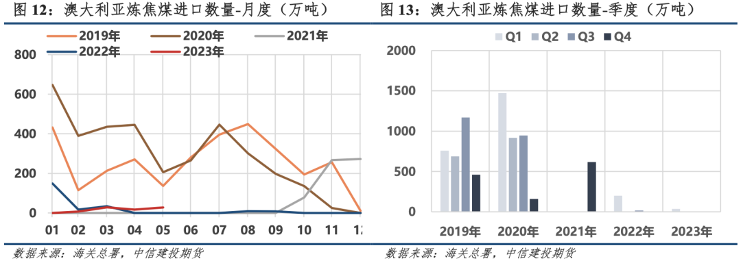 【建投黑色】进口煤:下半年无明显增量,长协锚定盘面底价