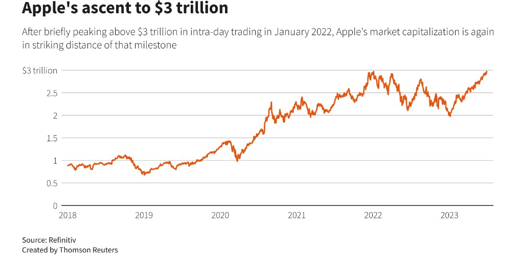 苹果股价创历史新高! 市值再度逼近3万亿美元大关