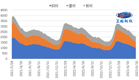 图3 国内每周钢材社会库存走势图