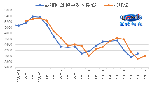 图5 兰格|腾景钢铁综合价格指数AI预测(元/吨)