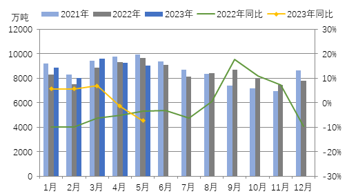 图2 全国粗钢产量及同比(万吨,%)