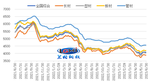 图1 兰格钢铁价格指数(LGMI)走势图