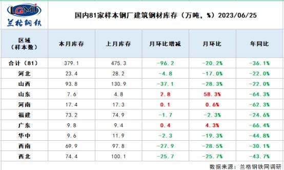 图4 国内81家样本钢厂建筑钢材库存