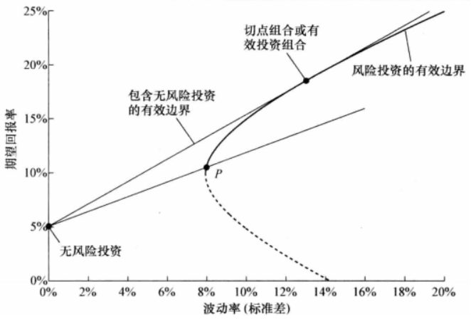 均值方差资产模型的理论他的研究成果被广泛应用于投资管理和风险管理