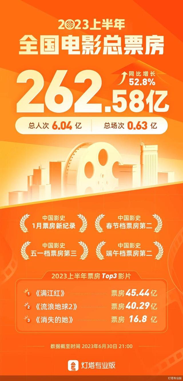 春节档票房排行_暑期档电影累计票房已达41.31亿元(2)