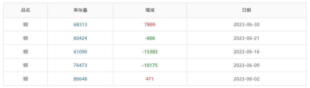 ▲ CCMN沪铜库存周数据图