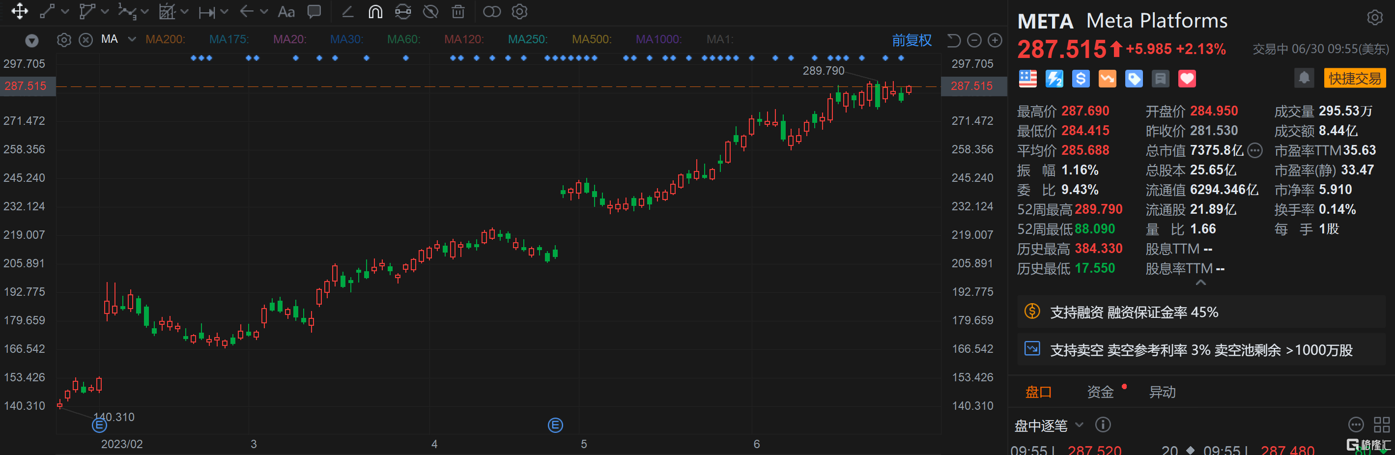 Meta涨超2% Meta计划让欧盟用户通过Facebook广告直接下载应用