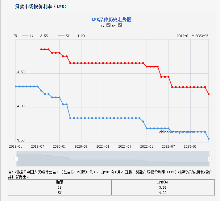 6月,1年期和5年期以上LPR均下调10个基点 图片来源:央行网站