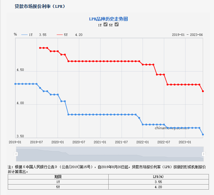 6月，1年期和5年期以上LPR均下调10个基点 图片来源：央行网站